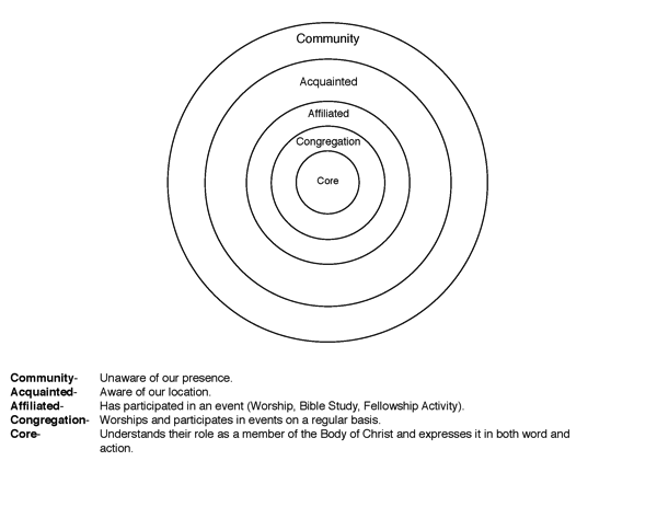 Circles